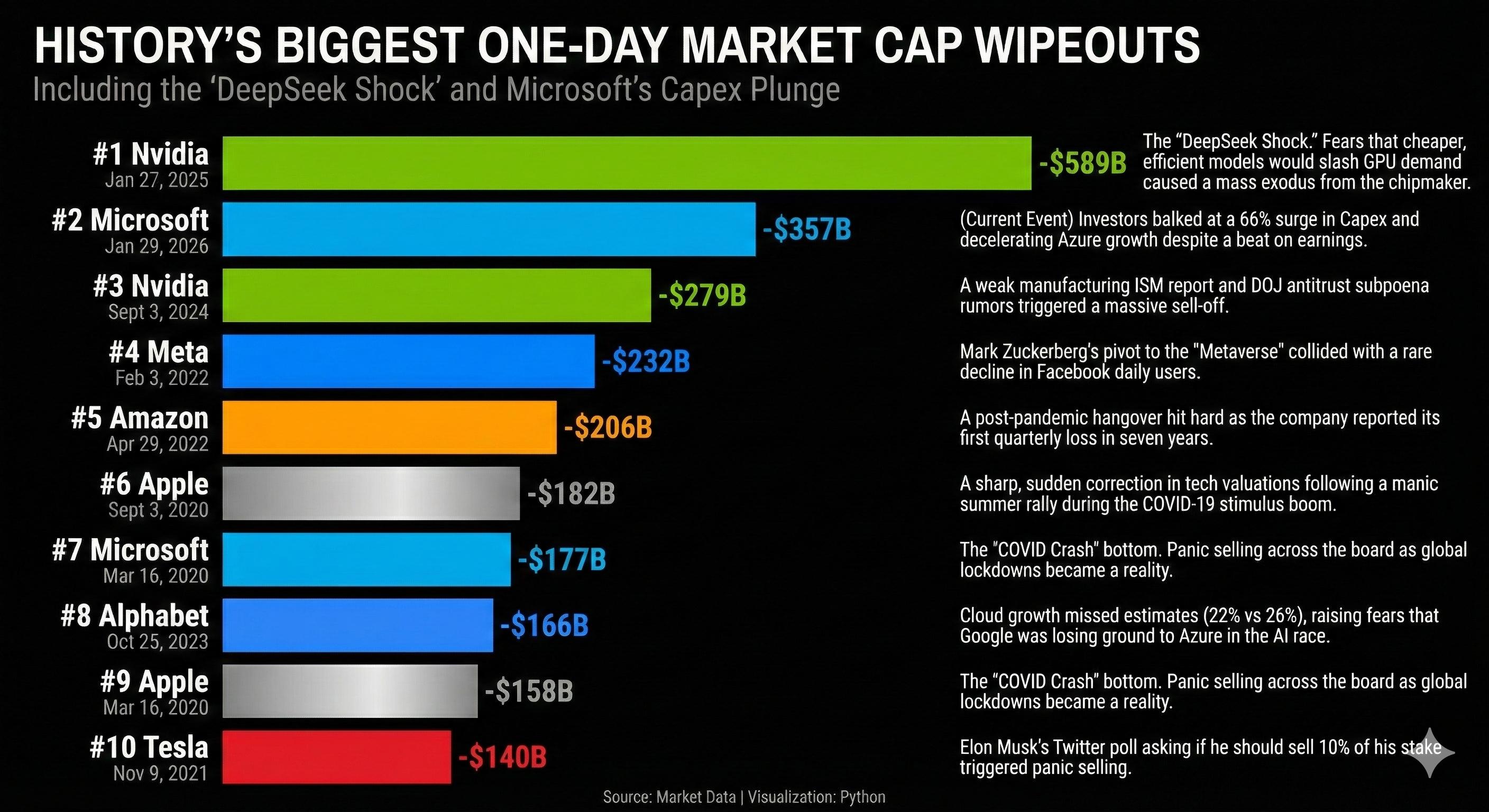 📉 Historic Sell-Off: Microsoft Suffers $357 Billion Market Cap Wipeout Amid AI Capex Fears - Article cover image
